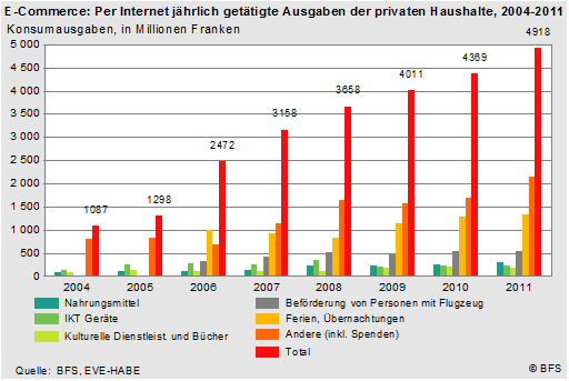 ECommerce Schweiz per Internet getätigte Ausgaben der privaten Haushalte von 2004 bis 2011